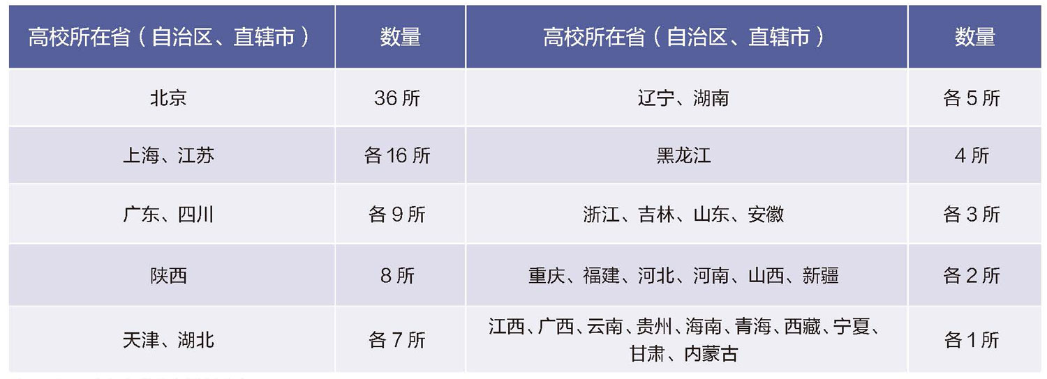 表1：调研中各高校所在地域分布